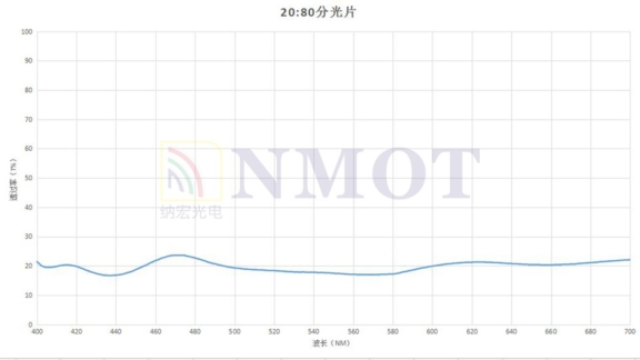 20:80分光片曲線圖 20:80分光片曲線圖