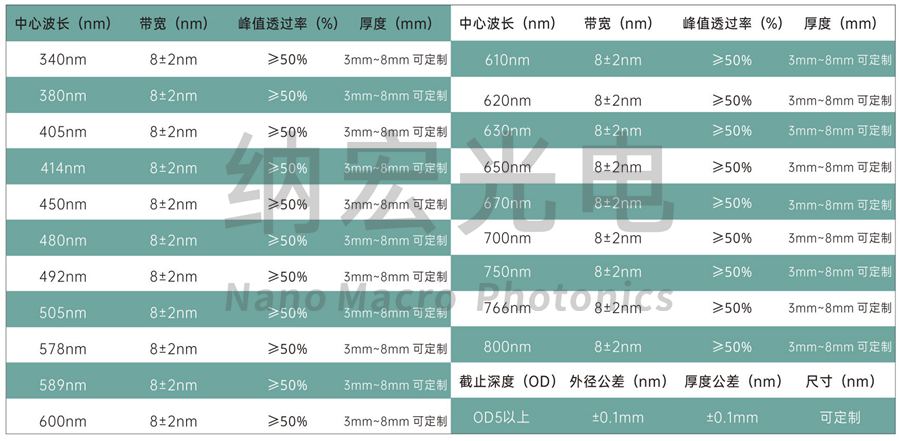 熒光濾光片組光學(xué)參數(shù) 熒光濾光片組光學(xué)參數(shù)